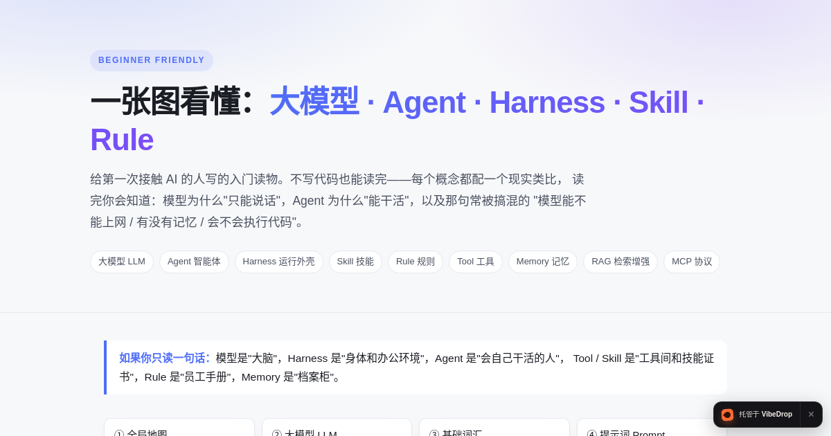 Preview of AI 概念入门 · 大模型 / Agent / Harness / Skill / Rule