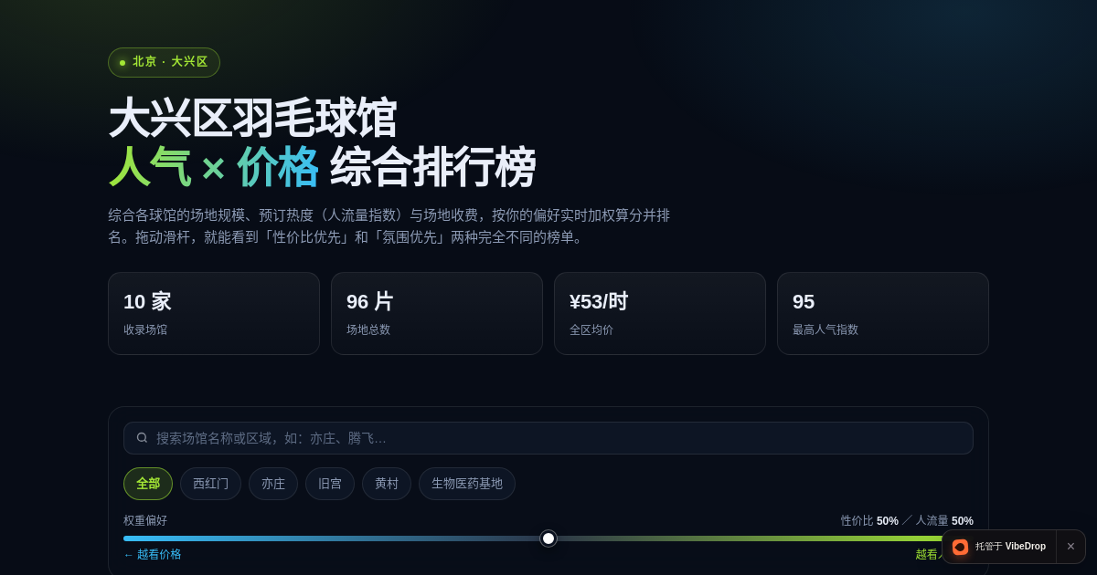 Preview of 大兴区羽毛球馆综合排行榜 · 人气 × 价格