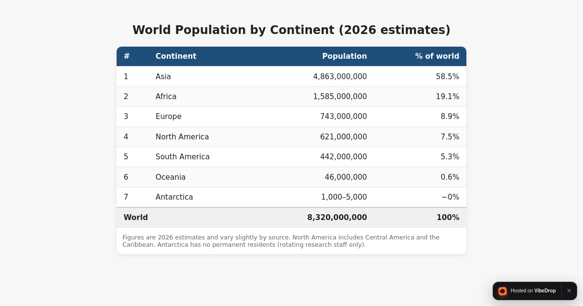 Preview of World Population by Continent (2026)