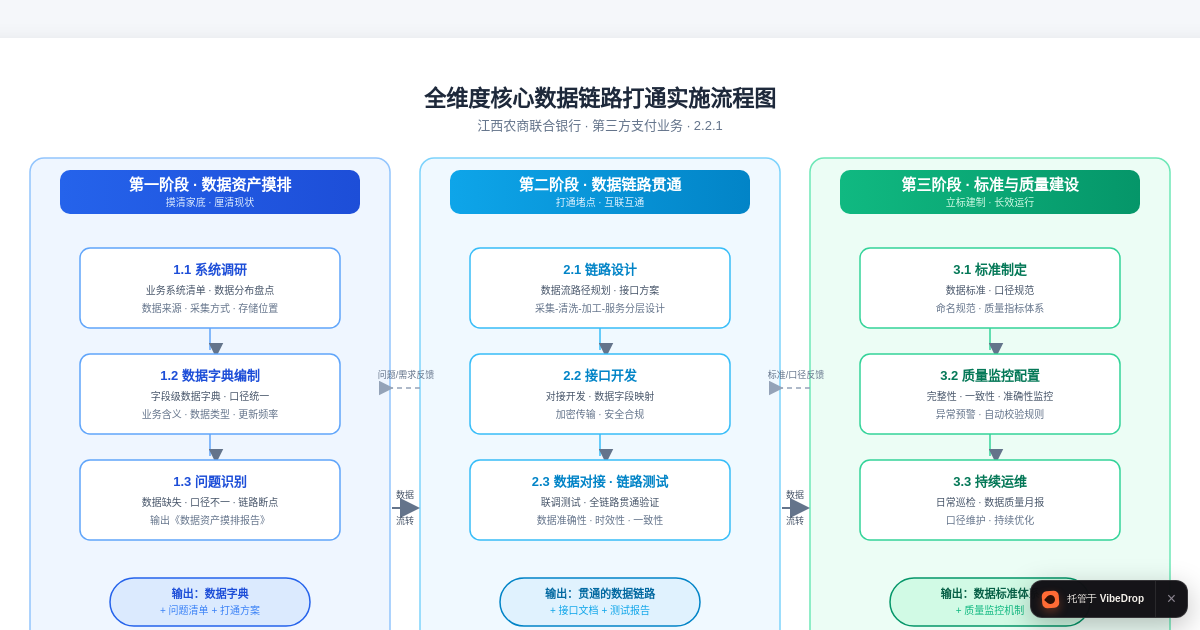 Preview of 全维度核心数据链路打通实施流程图