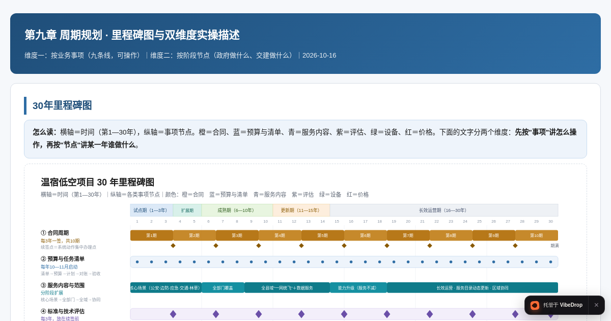 Preview of 第九章 周期规划 · 里程碑图与双维度实操描述