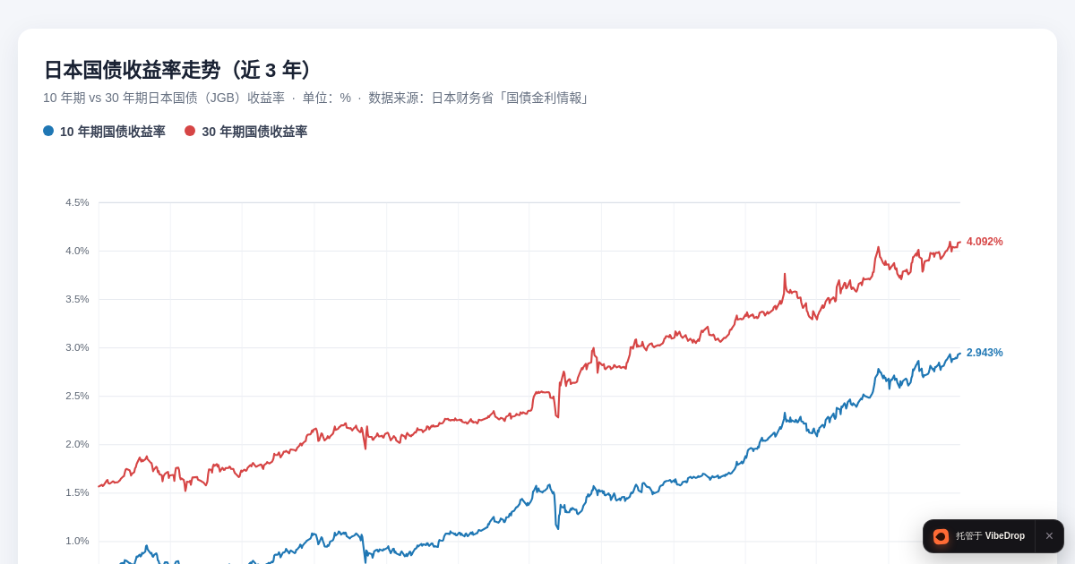 Preview of 日本国债收益率走势（近3年）